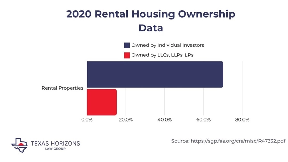 2020 Rental Housing Ownership Data