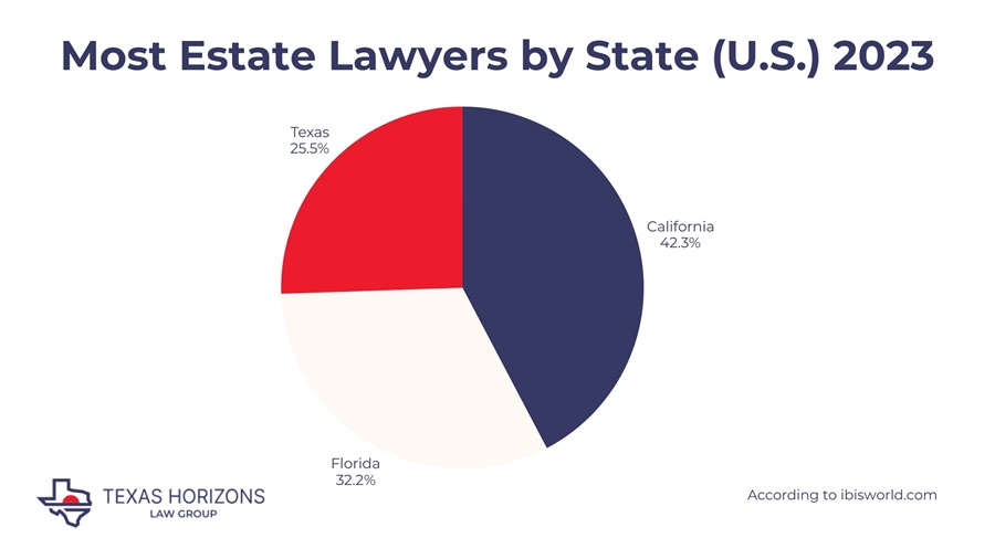 Most Estate Lawyers by State (U.S.) 2023